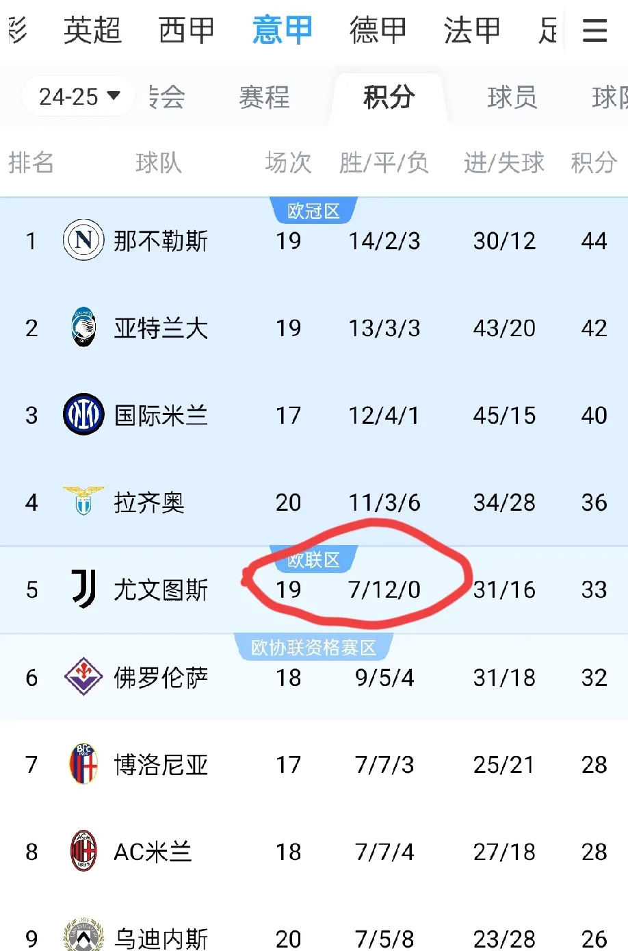 包含尤文图斯豪取三分，继续领跑积分榜的词条